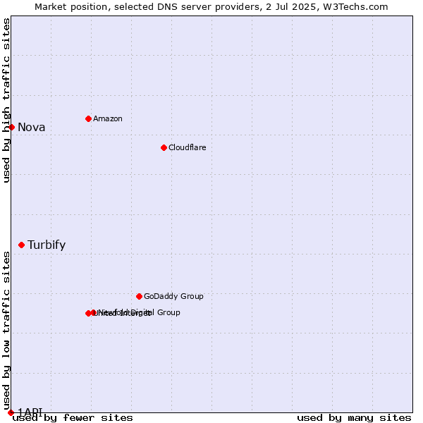 Market position of Turbify vs. Nova vs. 1API