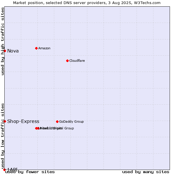 Market position of Nova vs. Shop-Express vs. 1API