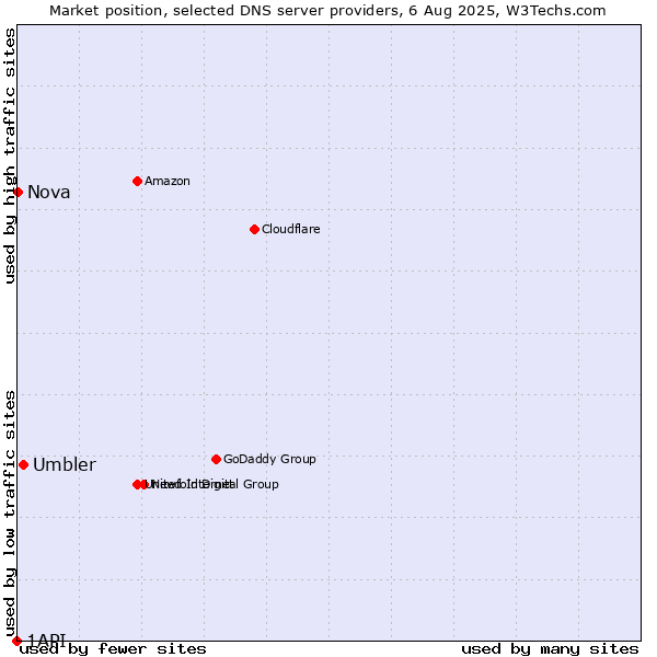 Market position of Umbler vs. Nova vs. 1API