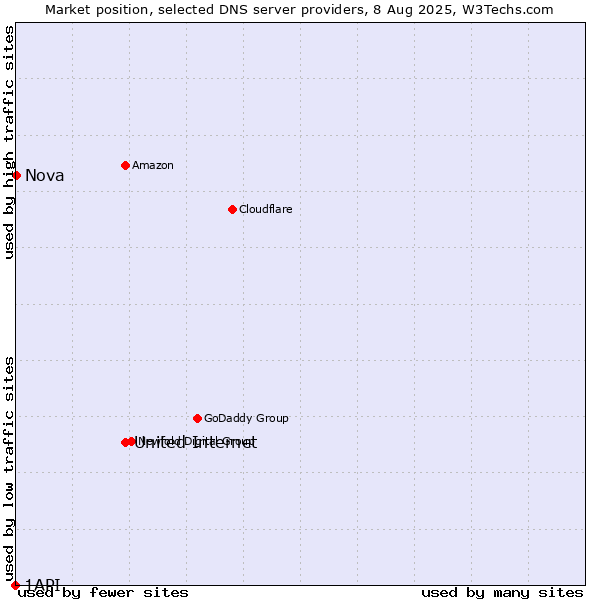 Market position of United Internet vs. Nova vs. 1API