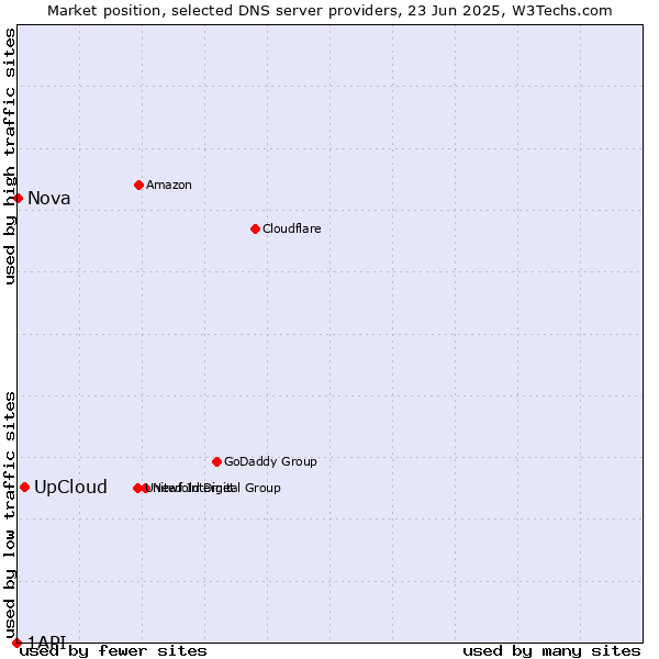 Market position of UpCloud vs. Nova vs. 1API