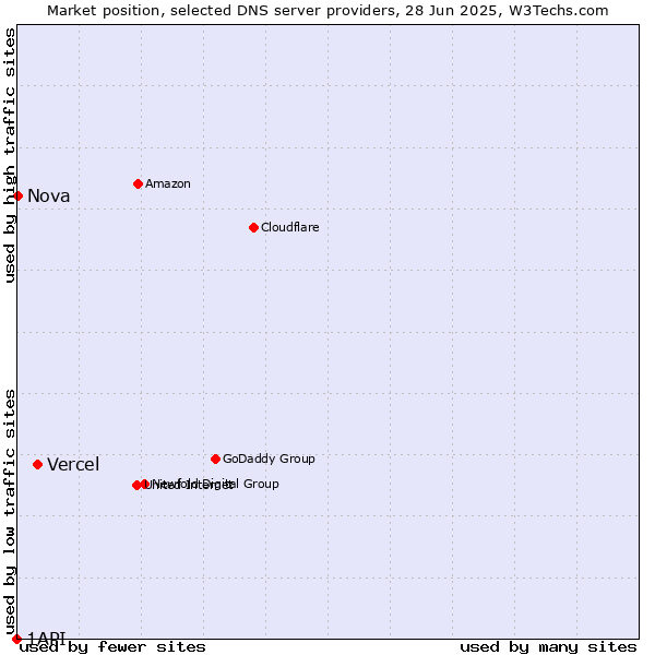 Market position of Vercel vs. Nova vs. 1API