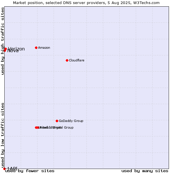 Market position of Verizon vs. Nova vs. 1API