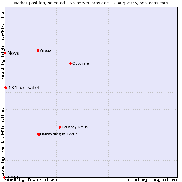 Market position of 1&1 Versatel vs. Nova vs. 1API