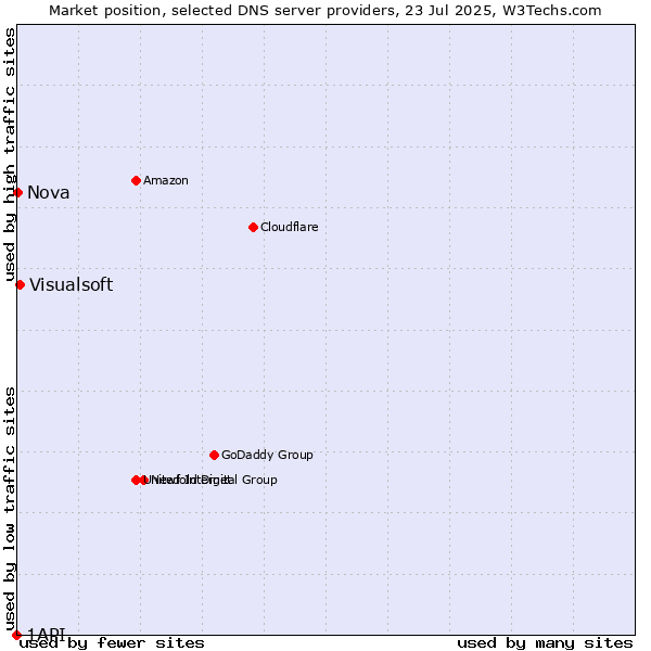 Market position of Visualsoft vs. Nova vs. 1API