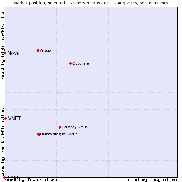 Market position of VNET vs. Nova vs. 1API