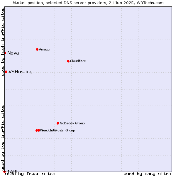 Market position of VSHosting vs. Nova vs. 1API