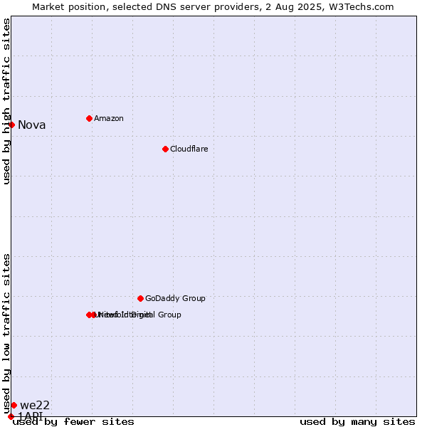 Market position of we22 vs. Nova vs. 1API