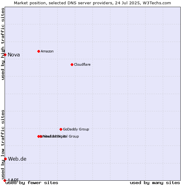Market position of Web.de vs. Nova vs. 1API