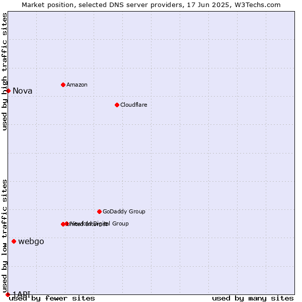 Market position of webgo vs. Nova vs. 1API