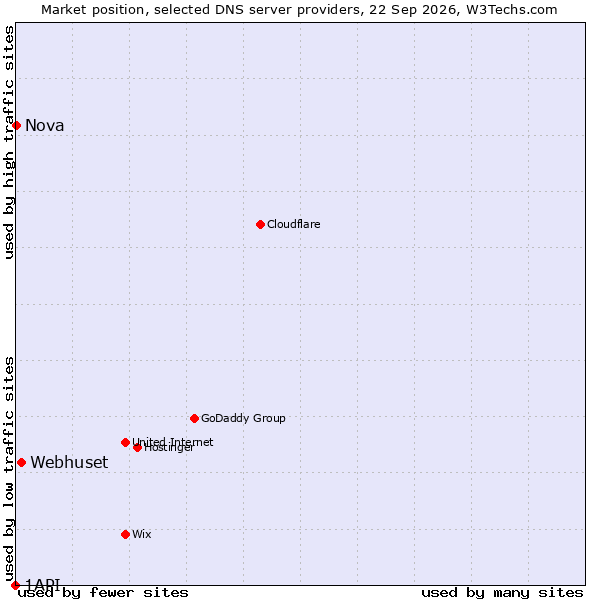 Market position of Webhuset vs. Nova vs. 1API