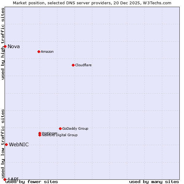 Market position of WebNIC vs. Nova vs. 1API