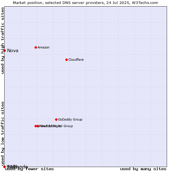 Market position of Nova vs. 1API vs. Webnode