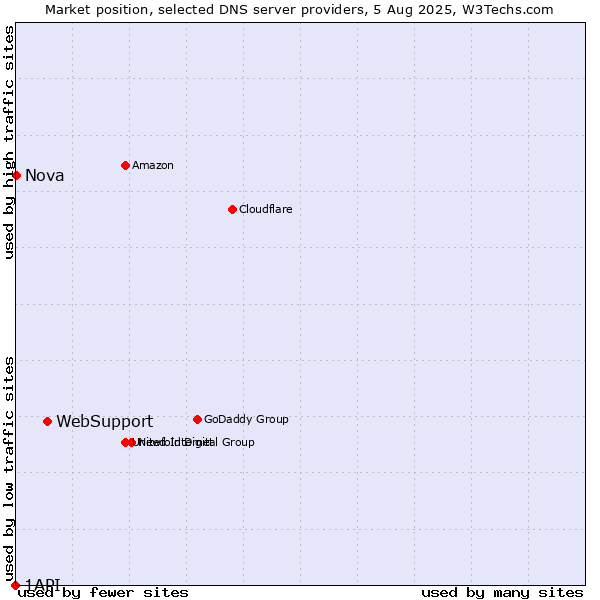 Market position of WebSupport vs. Nova vs. 1API