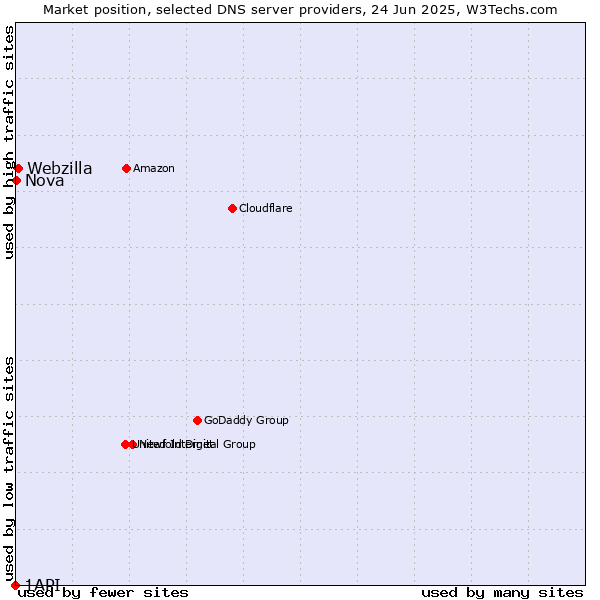 Market position of Webzilla vs. Nova vs. 1API
