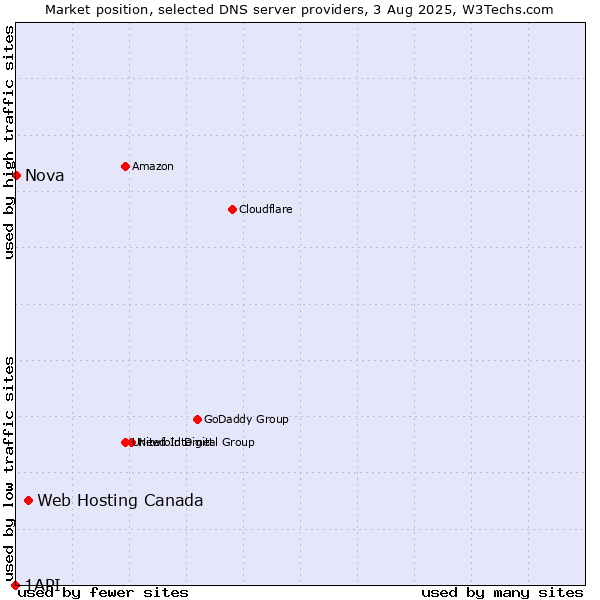 Market position of Web Hosting Canada vs. Nova vs. 1API