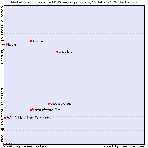 Market position of WHG Hosting Services vs. Nova vs. 1API