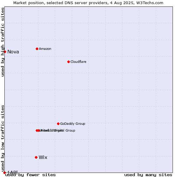 Market position of Wix vs. Nova vs. 1API