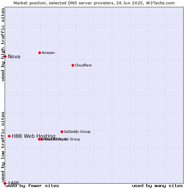 Market position of H88 Web Hosting vs. Nova vs. 1API