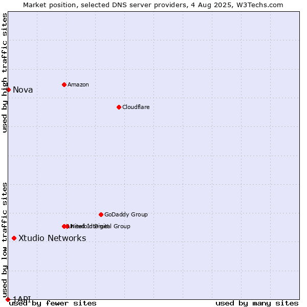 Market position of Xtudio Networks vs. Nova vs. 1API