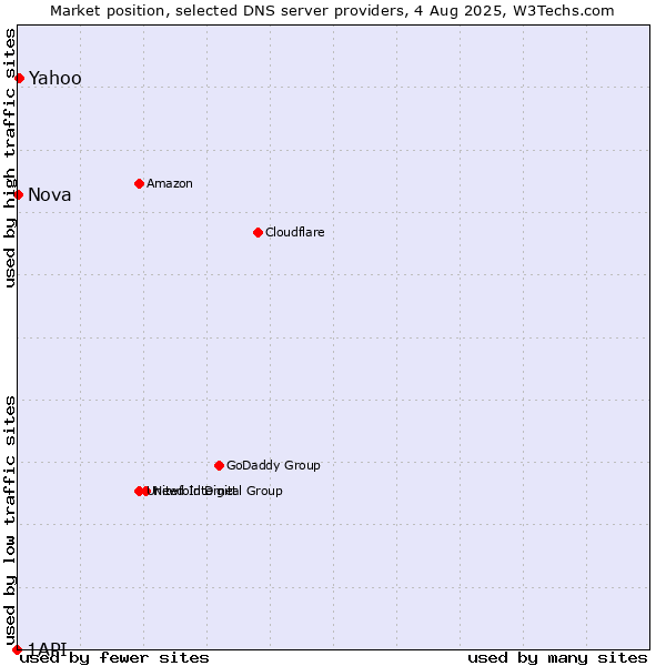 Market position of Yahoo vs. Nova vs. 1API