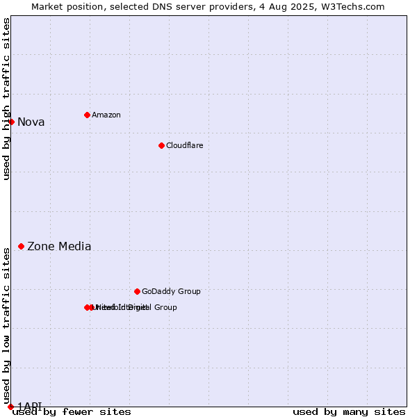 Market position of Zone Media vs. Nova vs. 1API