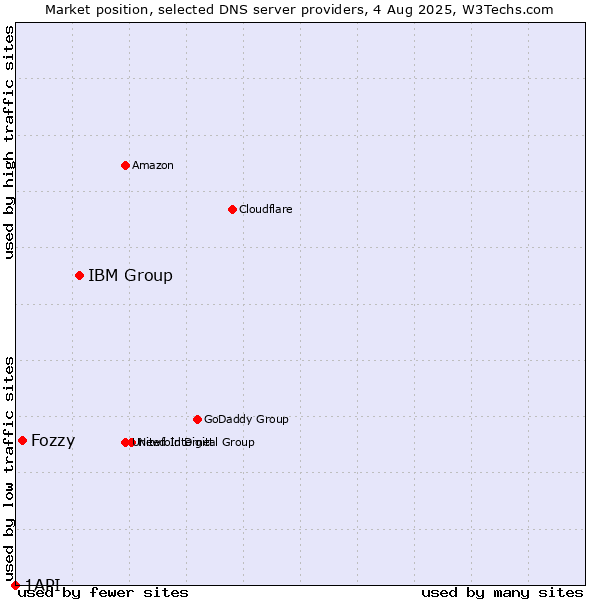 Market position of IBM Group vs. Fozzy vs. 1API