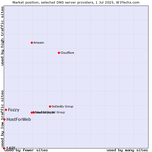 Market position of Fozzy vs. HostForWeb vs. 1API