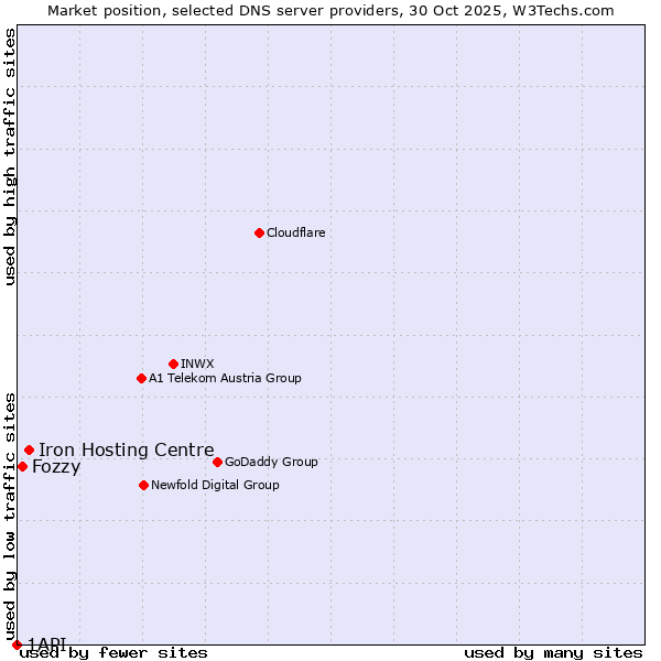 Market position of Iron Hosting Centre vs. Fozzy vs. 1API