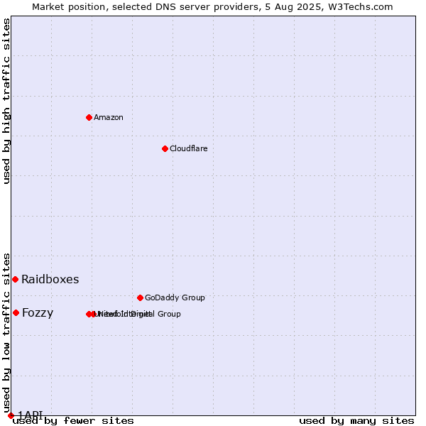 Market position of Fozzy vs. Raidboxes vs. 1API