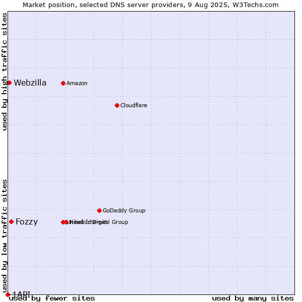 Market position of Fozzy vs. Webzilla vs. 1API