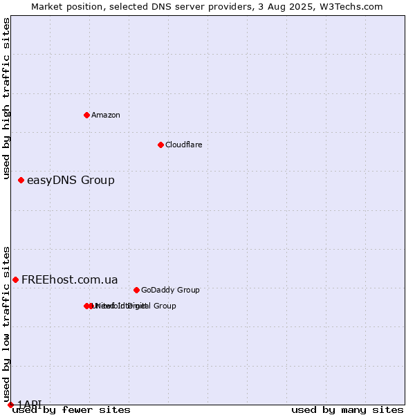 Market position of easyDNS Group vs. FREEhost.com.ua vs. 1API