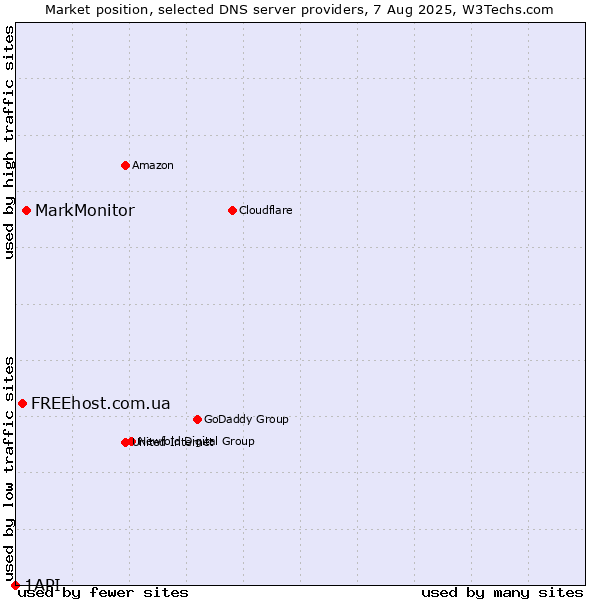 Market position of MarkMonitor vs. FREEhost.com.ua vs. 1API
