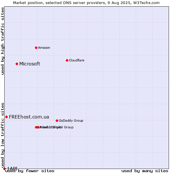 Market position of Microsoft vs. FREEhost.com.ua vs. 1API