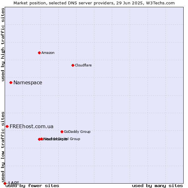 Market position of Namespace vs. FREEhost.com.ua vs. 1API