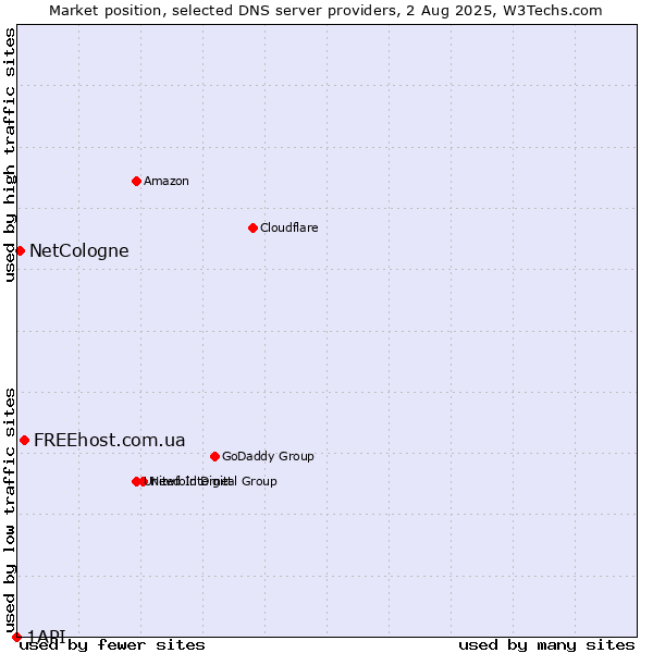 Market position of FREEhost.com.ua vs. NetCologne vs. 1API
