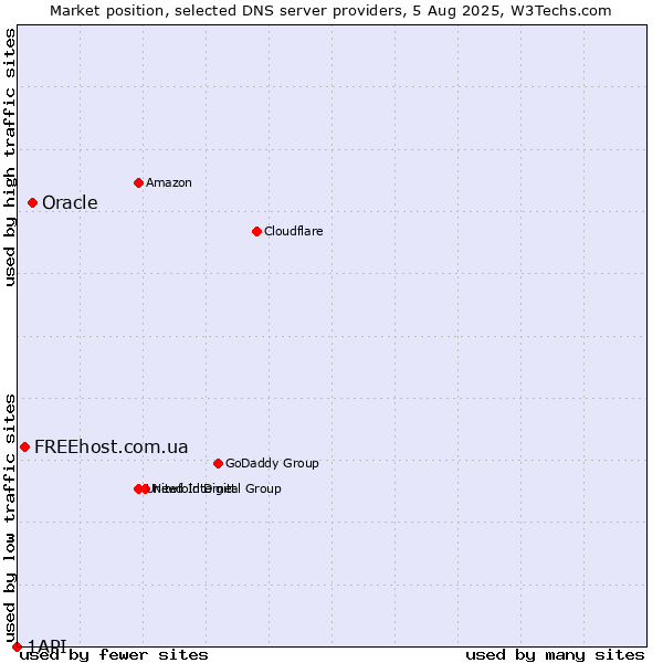 Market position of Oracle vs. FREEhost.com.ua vs. 1API