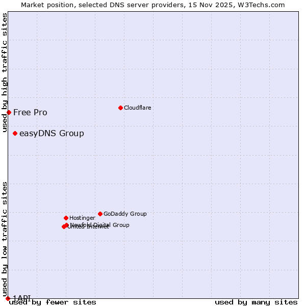 Market position of easyDNS Group vs. Free Pro vs. 1API