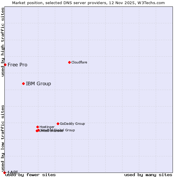 Market position of IBM Group vs. Free Pro vs. 1API