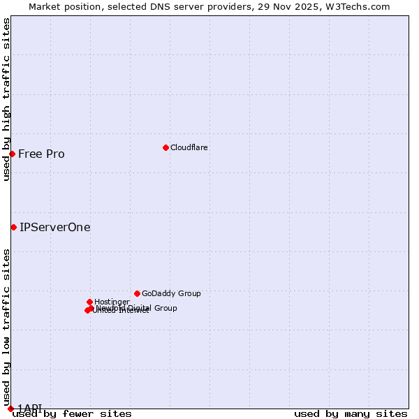 Market position of IPServerOne vs. Free Pro vs. 1API
