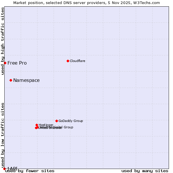 Market position of Namespace vs. Free Pro vs. 1API