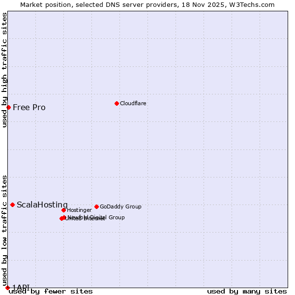 Market position of ScalaHosting vs. Free Pro vs. 1API