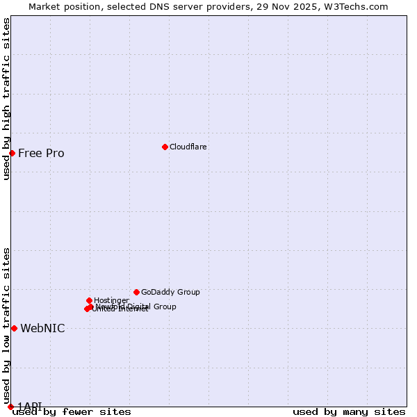 Market position of WebNIC vs. Free Pro vs. 1API