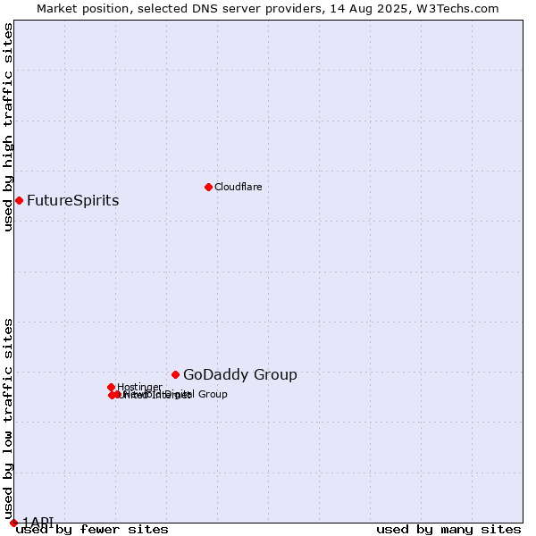 Market position of GoDaddy Group vs. FutureSpirits vs. 1API