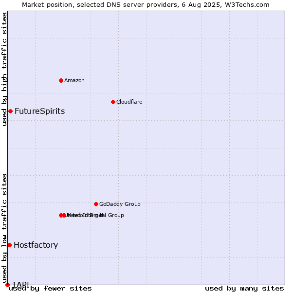 Market position of FutureSpirits vs. Hostfactory vs. 1API