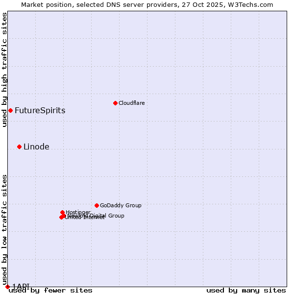 Market position of Linode vs. FutureSpirits vs. 1API