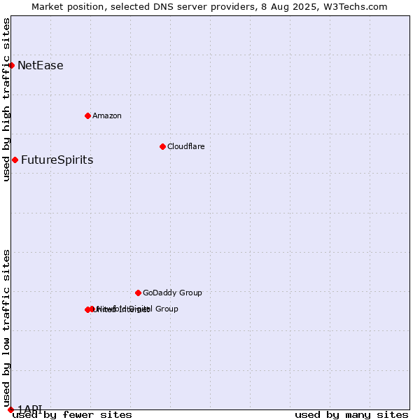 Market position of FutureSpirits vs. NetEase vs. 1API