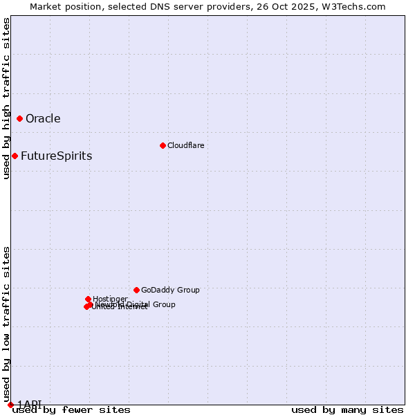 Market position of Oracle vs. FutureSpirits vs. 1API