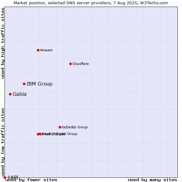 Market position of IBM Group vs. Gabia vs. 1API