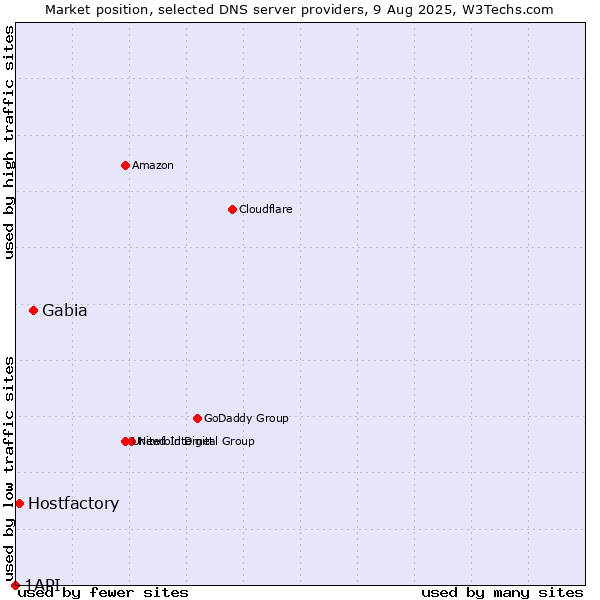 Market position of Gabia vs. Hostfactory vs. 1API